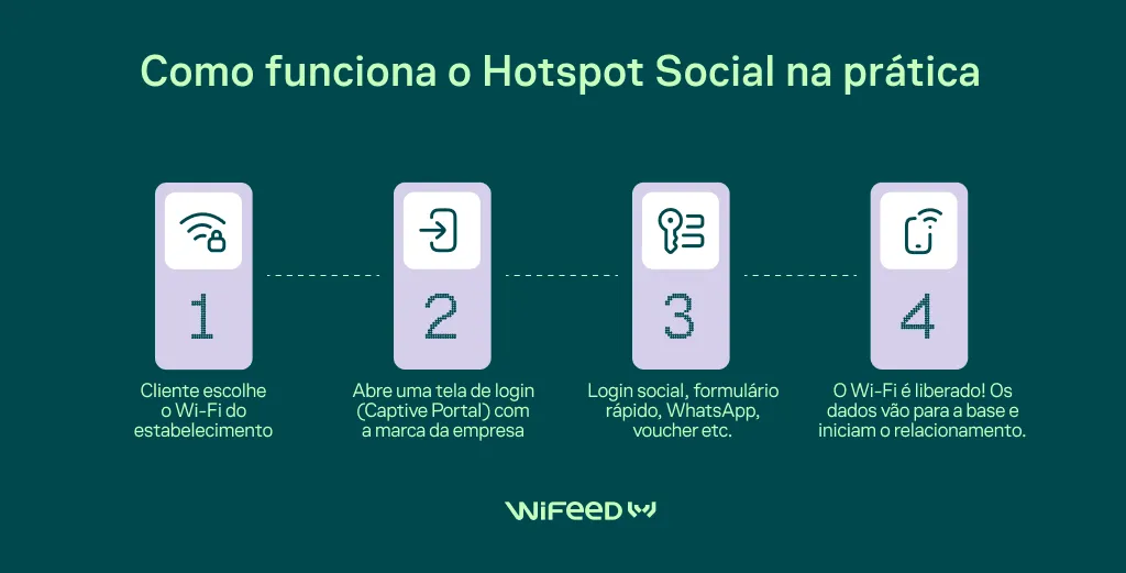 Infográfico em português “Como funciona o Hotspot Social na prática” mostrando quatro etapas: cliente escolhe Wi‑Fi do estabelecimento, abre login da marca, uso de login social com dados rápidos e Wi‑Fi liberado após início do relacionamento, com layout da WiFeed