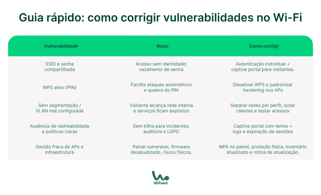 Tabela explicativa rápida sobre como corrigir vulnerabilidades no Wi-Fi, abordando riscos como acessos não autorizados, ataques automáticos e gerenciamento de APIs, além de soluções como autenticação individual, desativação do WPS, separação de redes e uso de portal cativo com logs.