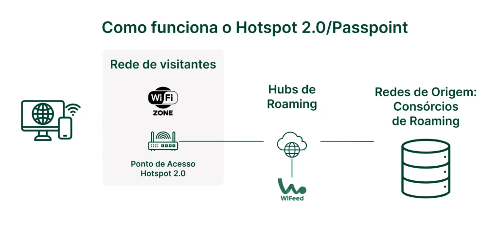 Ilustração explicativa de como funciona o Hotspot 2.0/Passpoint, incluindo rede de visitantes, hubs de roaming e redes de origem, com foco na configuração de acesso Wi-Fi.