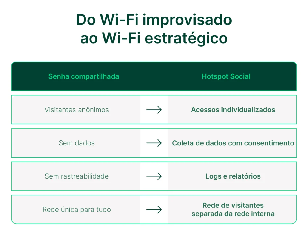 Imagem explicativa que mostra a evolução do Wi-Fi improvisado ao Wi-Fi estratégico, destacando a segurança, coleta de dados e gestão de rede.