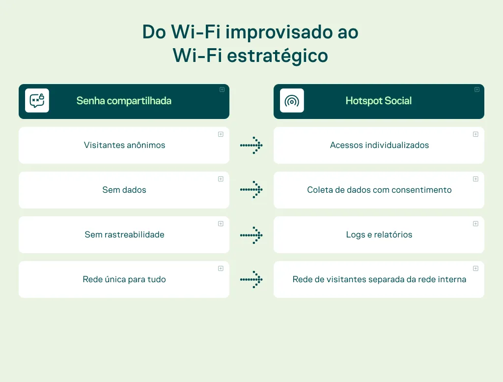Infográfico com o texto “Do Wi-Fi improvisado ao Wi-Fi estratégico”, comparando “Senha compartilhada”, “Visitantes anônimos”, “Sem dados” e “Sem rastreabilidade” com opções como “Hotspot Social”, “Acessos individualizados”, “Coleta de dados com consentimento”, “Logs e relatórios” e “Rede de visitantes separada da rede interna”.