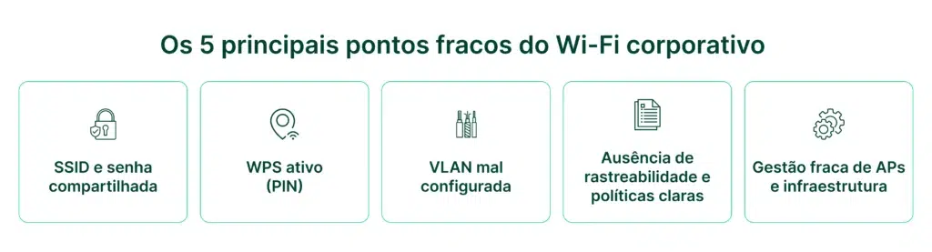 Infográfico destacando os cinco principais pontos fracos do Wi-Fi corporativo, incluindo SSID e senha compartilhada, WPS ativo, VLAN mal configurada, ausência de rastreabilidade e políticas claras, e gestão fraca de APs e infraestrutura.