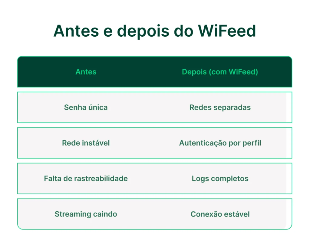 Comparativo visual do antes e depois do WiFeed, destacando melhorias como redes separadas, autenticação por perfil e conexão estável.