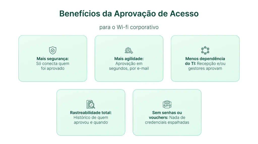 Benefícios da aprovação de acesso para o Wi-Fi corporativo: segurança, agilidade, menos dependência de TI, rastreabilidade e sem senhas ou vouchers.