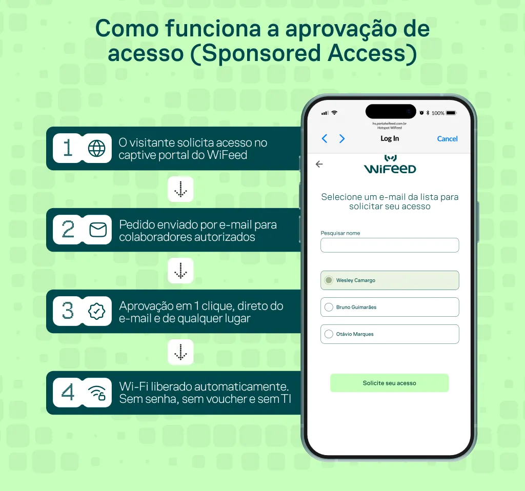 Infográfico explicando como funciona a aprovação de acesso (Sponsored Access) em portal WiFeed, com etapas numeradas e celular exibindo tela de login e seleção de e-mail.