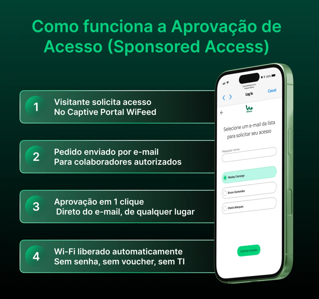 Infográfico em português explicando como funciona a aprovação de acesso via Wi-Fi, mostrando etapas como solicitação, envio de e-mail, aprovação rápida e liberação automática do Wi-Fi.
