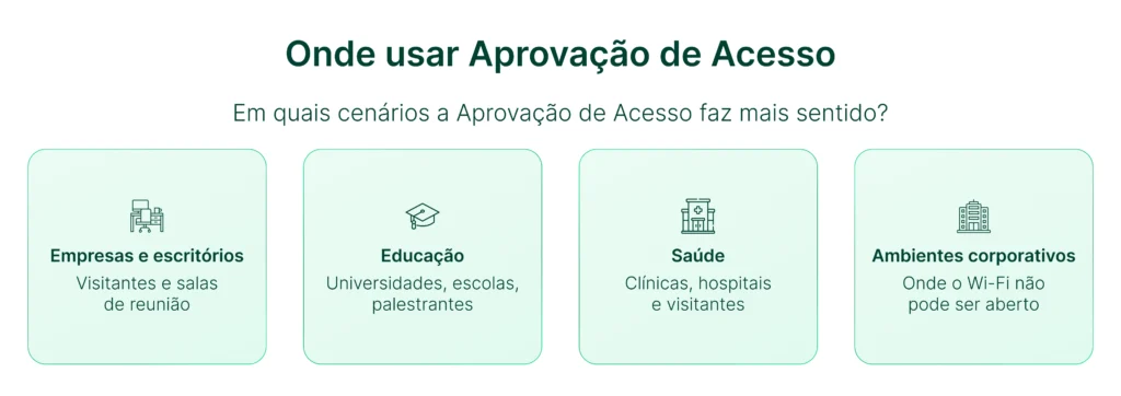 Infográfico explicando diferentes cenários para aprovação de acesso, incluindo empresas, educação, saúde e ambientes corporativos.