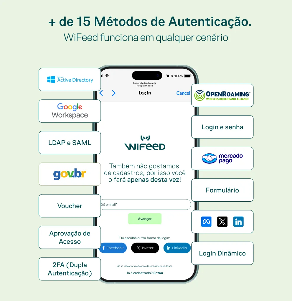 Infográfico de autenticação com a solução WiFEED, destacando mais de 15 métodos como Google Workspace, Active Directory, LDAp e SAML, login e senhas e login dinâmico com OpenROAMING