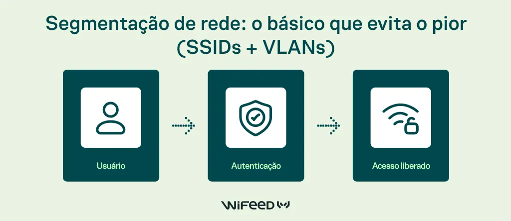 Infográfico sobre Segmentação de rede com SSIDs e VLANs: fluxos do Usuário, Autenticação e Acesso liberado, com indicação de WiFeed ao centro.