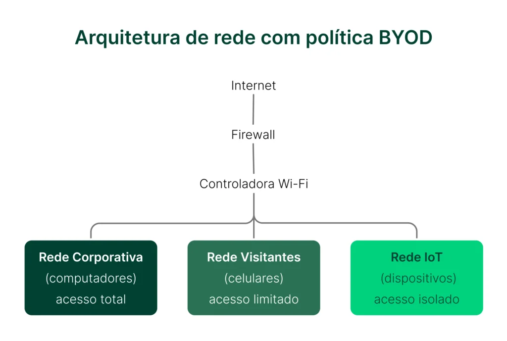 Diagrama de arquitetura de rede com política BYOD, incluindo rede corporativa, visitantes e IoT, conectadas à internet através de firewall e controlador Wi-Fi.