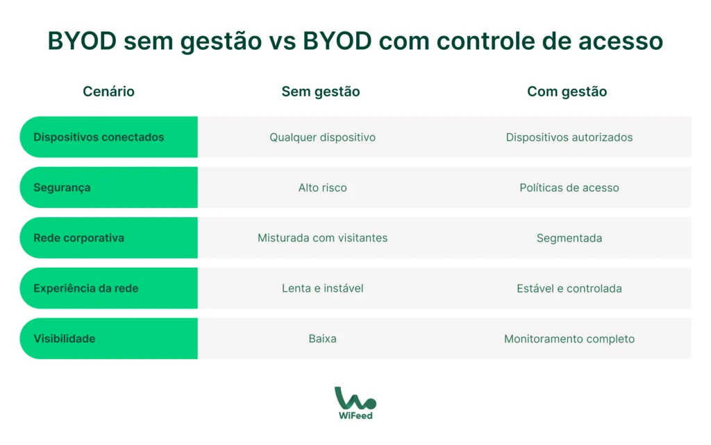 Comparativo entre BYOD sem gestão e com controle de acesso, destacando vantagens do BYOD com controle, como segurança, rede segmentada e experiência estável