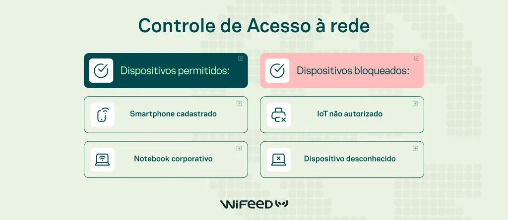 Infográfico de controle de acesso à rede com painel indicando dispositivos permitidos e bloqueados, incluindo smartphone cadastrado, notebook corporativo, IoT não autorizado e dispositivo desconhecido, com destaque para o WiFEED.