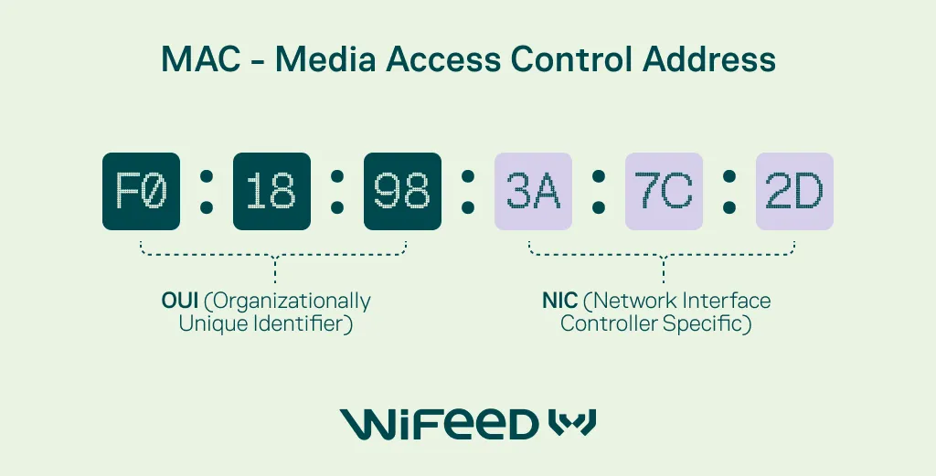 Diagrama informativo de endereço MAC com Media Access Control Address, mostrando a divisão em OUI (organizacionalmente único) e NIC (controlador específico), além de blocos hexadecimais como F0:18:98:3A:7C:2D.