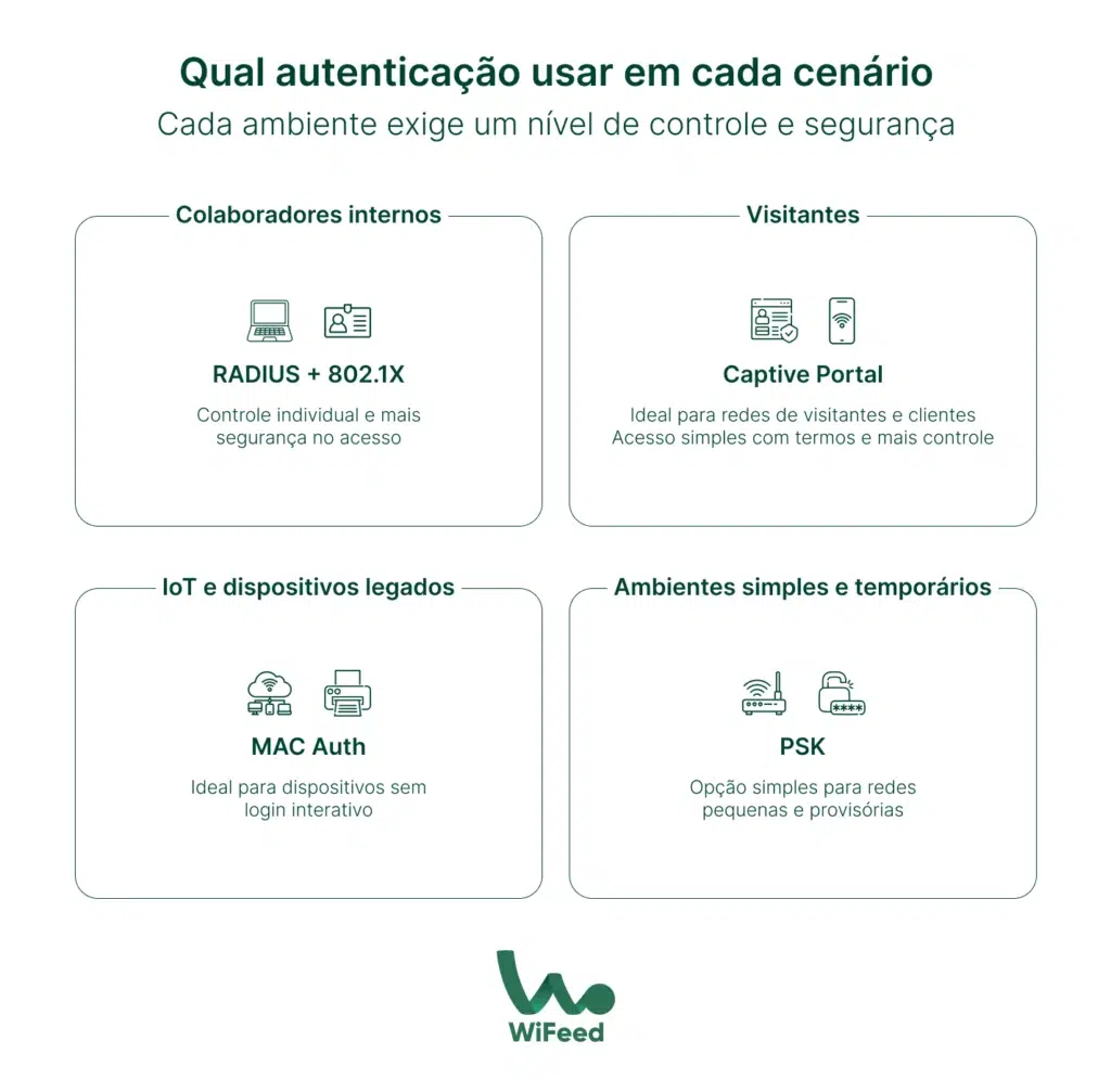 	
Infográfico explicando diferentes métodos de autenticação usados em cenários variados, incluindo RADIUS + 802.1X para colaboradores internos, portal cativo para visitantes, MAC Auth para IoT e dispositivos legados, além de PSK para ambientes simples e temporários.