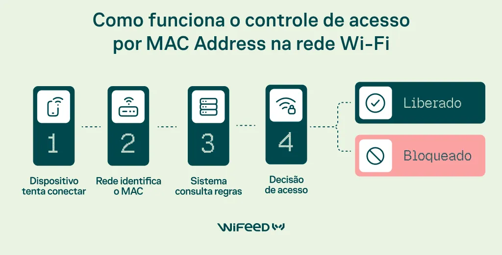 Infográfico “Como funciona o controle de acesso por MAC Address na rede Wi‑Fi”, com etapas numeradas: dispositivo tenta conectar, rede identifica o MAC, sistema consulta regras e decide o acesso, mostrando as opções Liberado e Bloqueado.