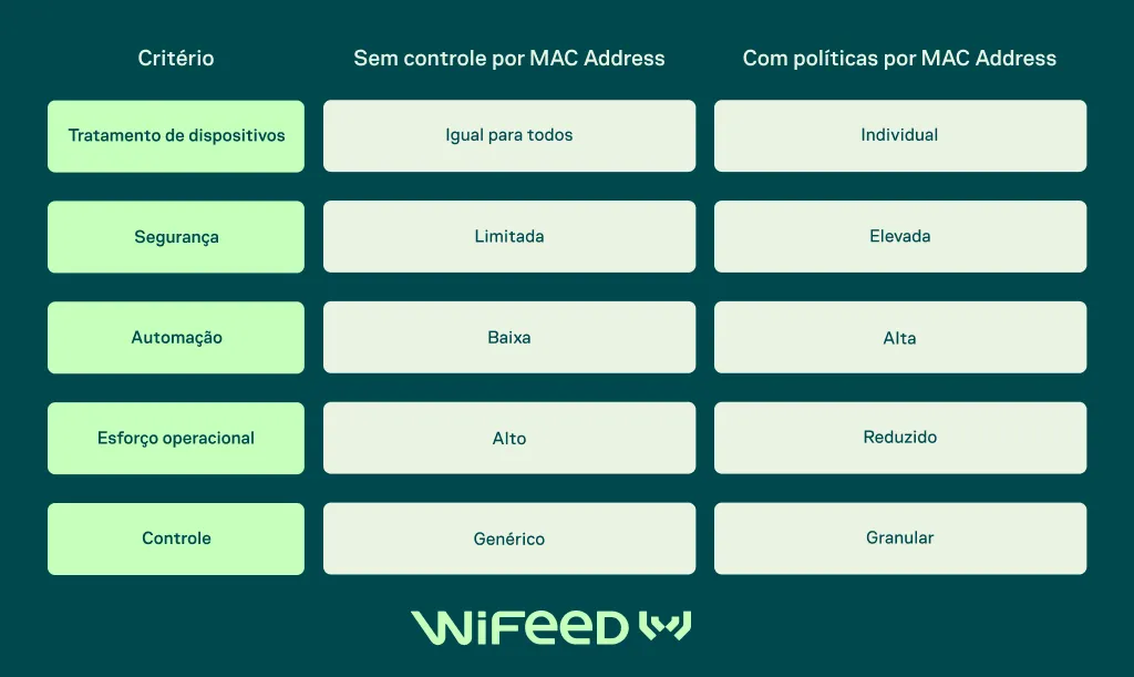 Infográfico comparando critérios de controle por MAC Address: tratamento de dispositivos, segurança, automação, esforço operacional e controle, mostrando opções “Sem controle por MAC Address” e “Com políticas por MAC Address”.