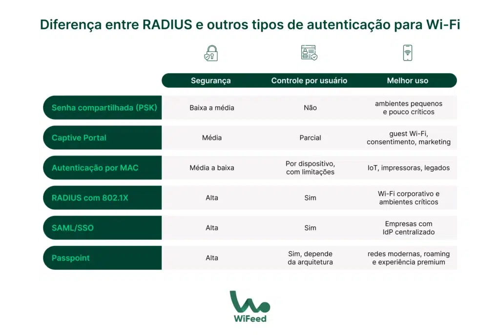 	
Comparativo entre diferentes tipos de autenticação Wi-Fi, incluindo RADIUS, senha compartilhada, Captive Portal, e outros métodos de segurança.