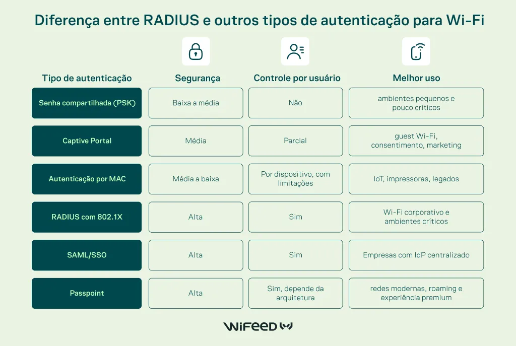 Infográfico “Diferença entre RADIUS e outros tipos de autenticação para Wi‑Fi”, comparando tipos como Senha compartilhada (PSK), Captive Portal, autenticação por MAC, RADIUS com 802.1X, SAML/SSO e Passpoint em segurança, controle por usuário e melhor uso, com categorias para ambientes pequenos e redes corporativas.