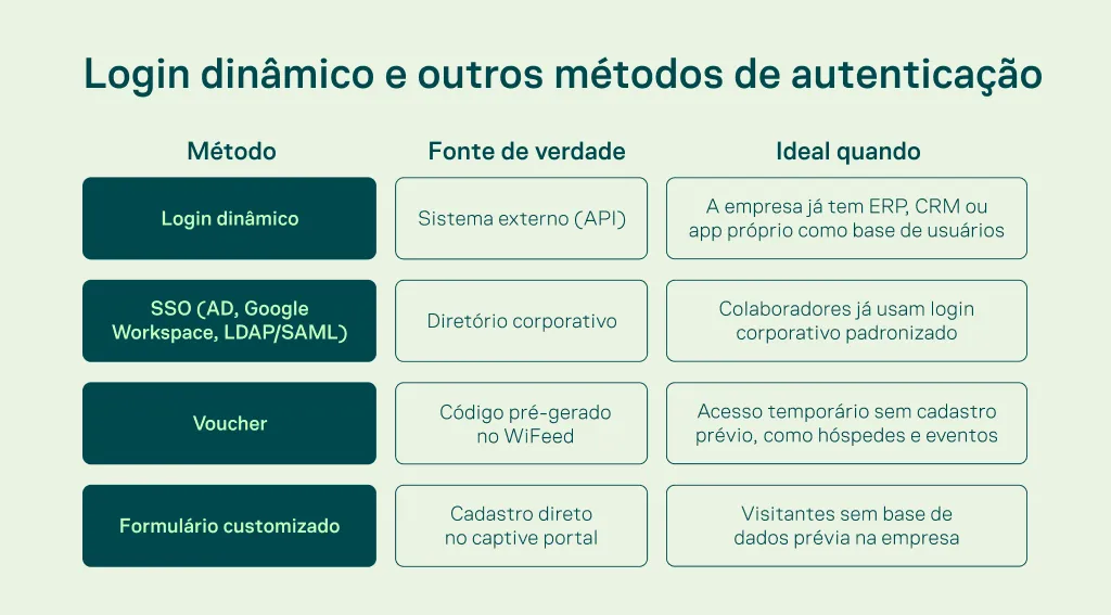 Infográfico sobre login dinâmico e outros métodos de autenticação, com colunas para método, fonte de verdade e quando é ideal: Login dinâmico, SSO, Voucher, formulário customizado e exemplos de uso.