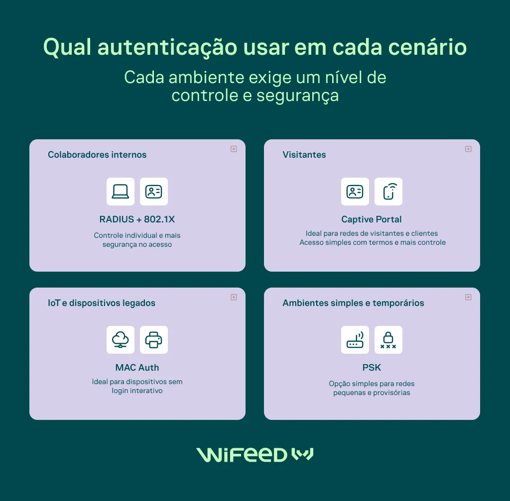 Infográfico da WiFeed com orientação sobre qual autenticação usar em cada cenário: colaboradores internos com RADIUS + 802.1X, visitantes com Captive Portal, IoT com MAC Auth e ambientes temporários com PSK.