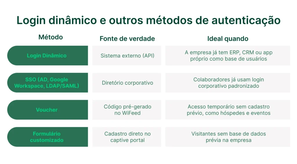 Tabela comparativa de métodos de autenticação com colunas “Método”, “Fonte de verdade” e “Ideal quando”, incluindo Login Dinâmico, SSO (AD, Google Workspace, LDAP/SAML), Voucher e Formulário customizado.