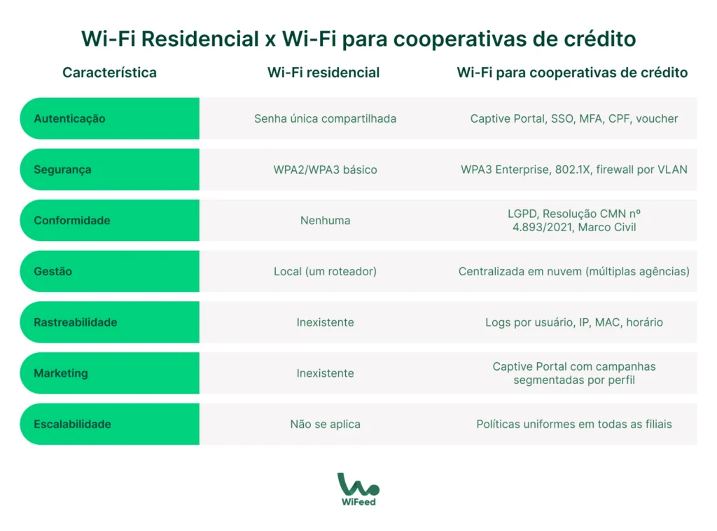Tabela comparativa entre Wi-Fi residencial e Wi-Fi para cooperativas de crédito, destacando aspectos de autenticação, segurança, conformidade, gestão, rastreabilidade, marketing e escalabilidade.