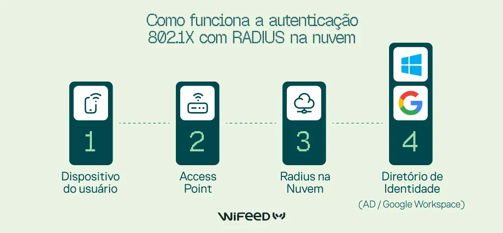 Infográfico de como funciona a autenticação com RADIUS na nuvem, mostrando uma sequência de 1) Dispositivo do usuário, 2) Access Point, 3) Radius na Nuvem e 4) Diretório de Identidade (AD / Google Workspace) com ícones representativos.