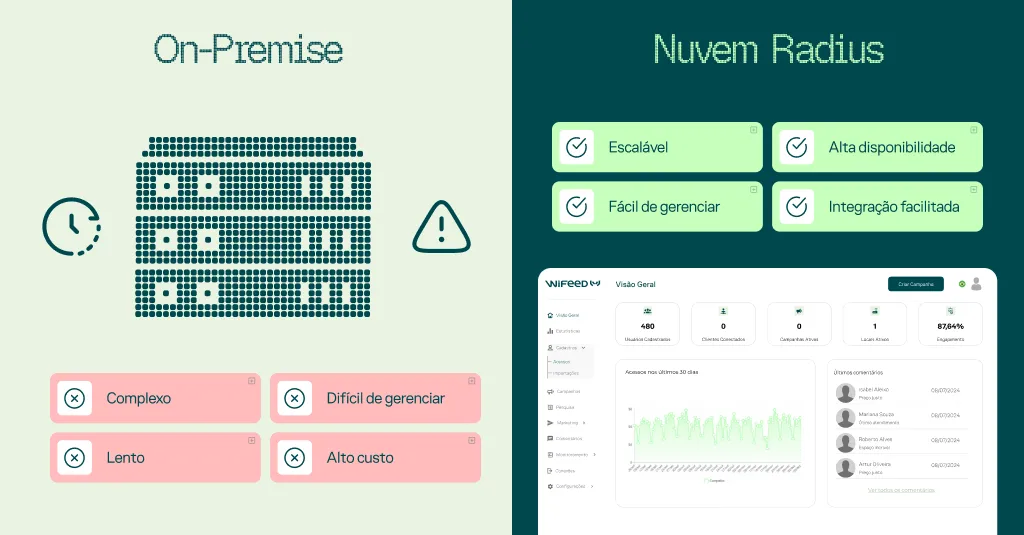 Comparação entre On-Premise e Nuvem Radius: ilustração com servidor, lista de desafios como “Complexo”, “Difícil de gerenciar”, e benefícios na nuvem como “Escalável”, “Alta disponibilidade” e “Integração facilitada”.