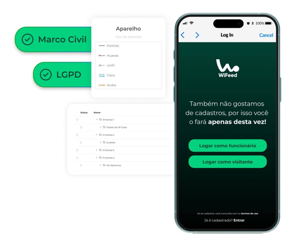 Ilustração de um sistema de autenticação e cadastro: um celular com tela de login WiFeed e opções para logar como funcionário ou visitante, ao lado de painéis com filtros e listas de dados.