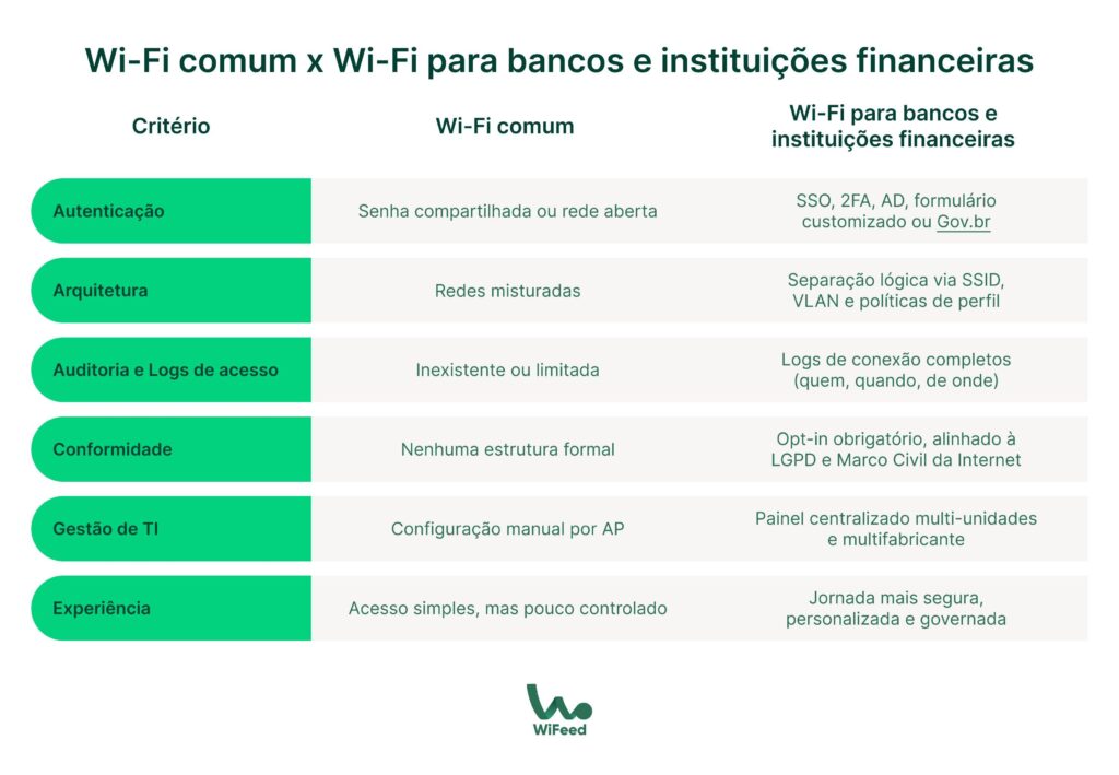 Tabela comparativa entre Wi‑Fi comum e Wi‑Fi para bancos e instituições financeiras, destacando diferenças em autenticação, arquitetura de rede, auditoria e logs, conformidade LGPD, gestão de TI e experiência do usuário.