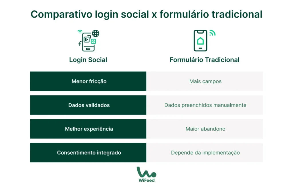 Infográfico comparativo mostrando “Login Social” versus “Formulário Tradicional”. O quadro destaca vantagens como menor fricção, dados validados e melhor experiência, com menção à WiFeed no rodapé.