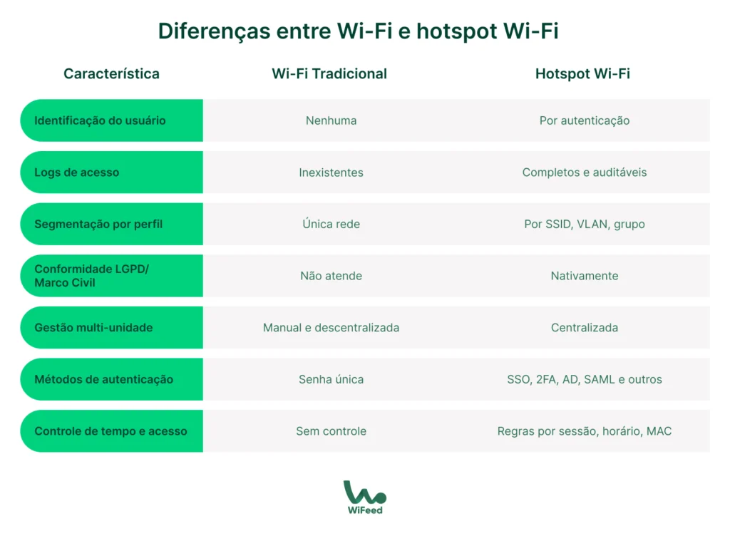 Imagem em ambiente de trabalho com pessoas usando notebooks e tablets. Sobreposição com texto: “hotspot wi-fi” e “Wi-Fi ou Hotspot Wi-Fi? A diferença que o seu negócio precisa entender.