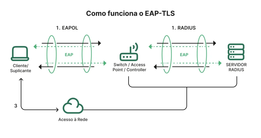 Diagrama explicativo de como funciona o EAP-TLS em redes, mostrando etapas de EAPOL e EAP, com cliente/suporte e switch controlador no lado do cliente e servidor RADIUS no lado do servidor.