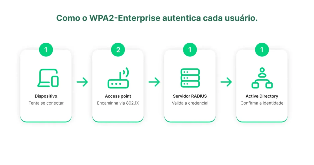 Diagrama em quatro etapas com texto “Como o WPA2-Enterprise autentica cada usuário”, mostrando: dispositivo tenta se conectar, access point encaminha via 802.1X, servidor RADIUS valida credencial e Active Directory confirma a identidade.