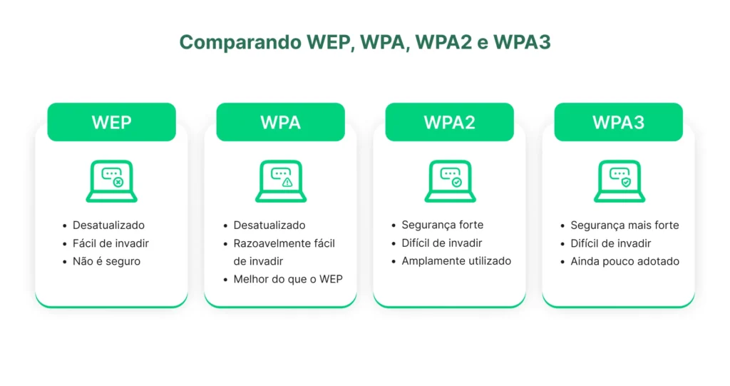 Infográfico comparando WEP, WPA, WPA2 e WPA3, com caixas destacando segurança: WEP e WPA desatualizados e fáceis de invadir, WPA2 com segurança forte e WPA3 ainda pouco adotado.