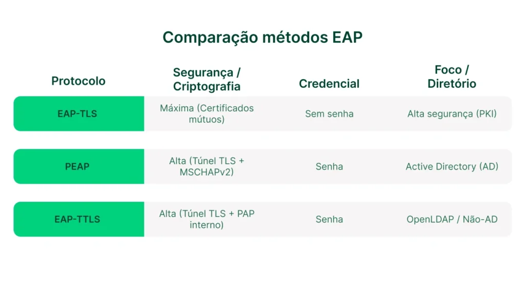 Infográfico comparativo dos métodos EAP: EAP-TLS, PEAP e EAP-TTLS, mostrando protocolos, níveis de segurança com criptografia e credenciais (com ou sem senha) e o foco em diretório como PKI e Active Directory.