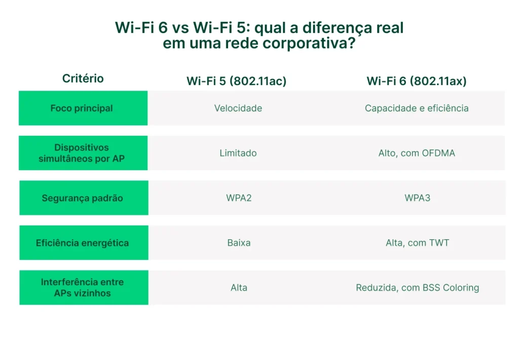 Infográfico comparando Wi‑Fi 6 e Wi‑Fi 5 em rede corporativa, com critérios como foco principal, velocidade, capacidade e eficiência, dispositivos por AP, segurança padrão, eficiência energética e interferência entre pontos de acesso.