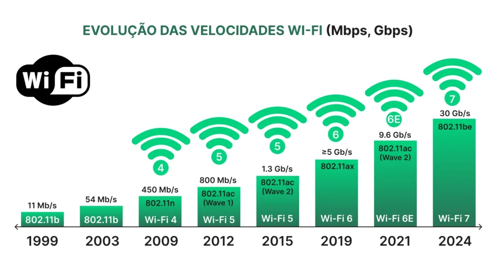 Infográfico com a evolução das velocidades Wi‑Fi (Mbps e Gbps), mostrando marcos de 1999 a 2024 e versões como Wi‑Fi 4, 5, 6, 6E e 7 com respectivas taxas.