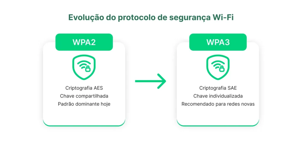 Diagrama “Evolução do protocolo de segurança Wi‑Fi” mostrando a comparação entre WPA2 e WPA3: WPA2 com criptografia AES, chave compartilhada e padrão dominante, e WPA3 com criptografia SAE e chave individualizada para redes novas.