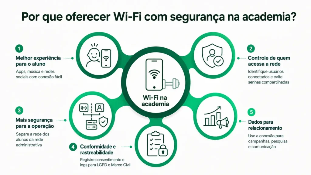 Infográfico “Wi-Fi na academia” com cinco motivos para oferecer Wi‑Fi com segurança: melhor experiência, controle de acesso, mais segurança na operação, conformidade e rastreabilidade, e dados para relacionamento.