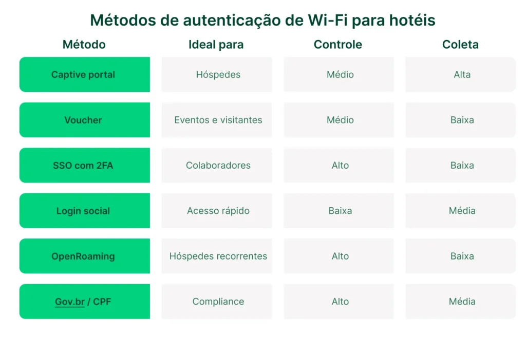 Infográfico sobre Métodos de autenticação de Wi‑Fi para hotéis, com tabela mostrando opções como Captive portal, Voucher, SSO com 2FA, Login social, OpenRoaming e Gov.br/CPF, além de indicações de ideal para, controle e coleta.