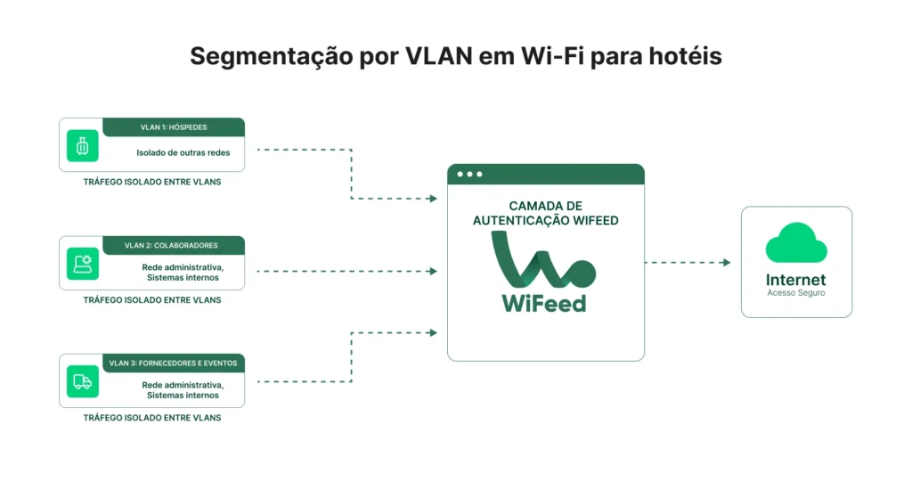 Diagrama de segmentação por VLAN em Wi‑Fi para hotéis, mostrando tráfego isolado entre VLANs (hóspedes, colaboradores, fornecedores) e a camada de autenticação WiFeed com acesso à Internet.