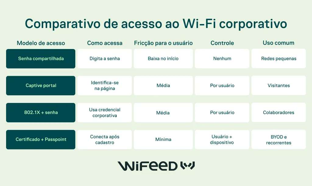 Comparativo de acesso ao Wi‑Fi corporativo com modelos de acesso, como acessar, fricção para o usuário, controle e uso comum, incluindo senha compartilhada, captive portal e certificado.